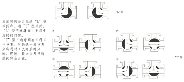 衛(wèi)生級氣動三通球閥三通流向圖